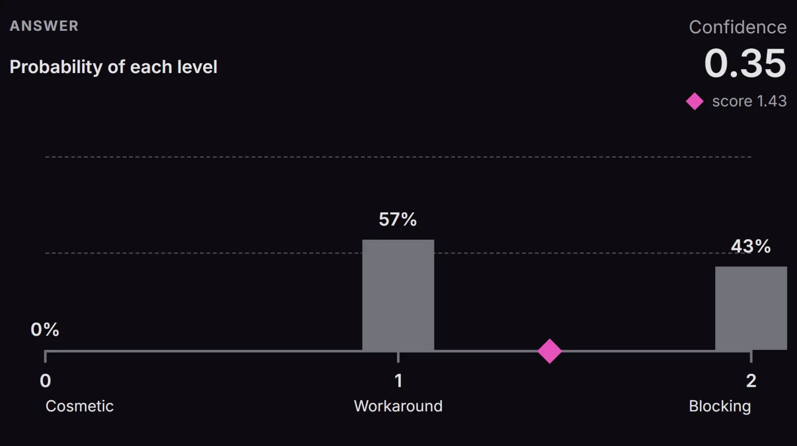 TypeSafe's docs explorer answering how severe the Safari bug is: 0% cosmetic, 57% broken with a workaround, 43% blocking, with a confidence of 0.35.