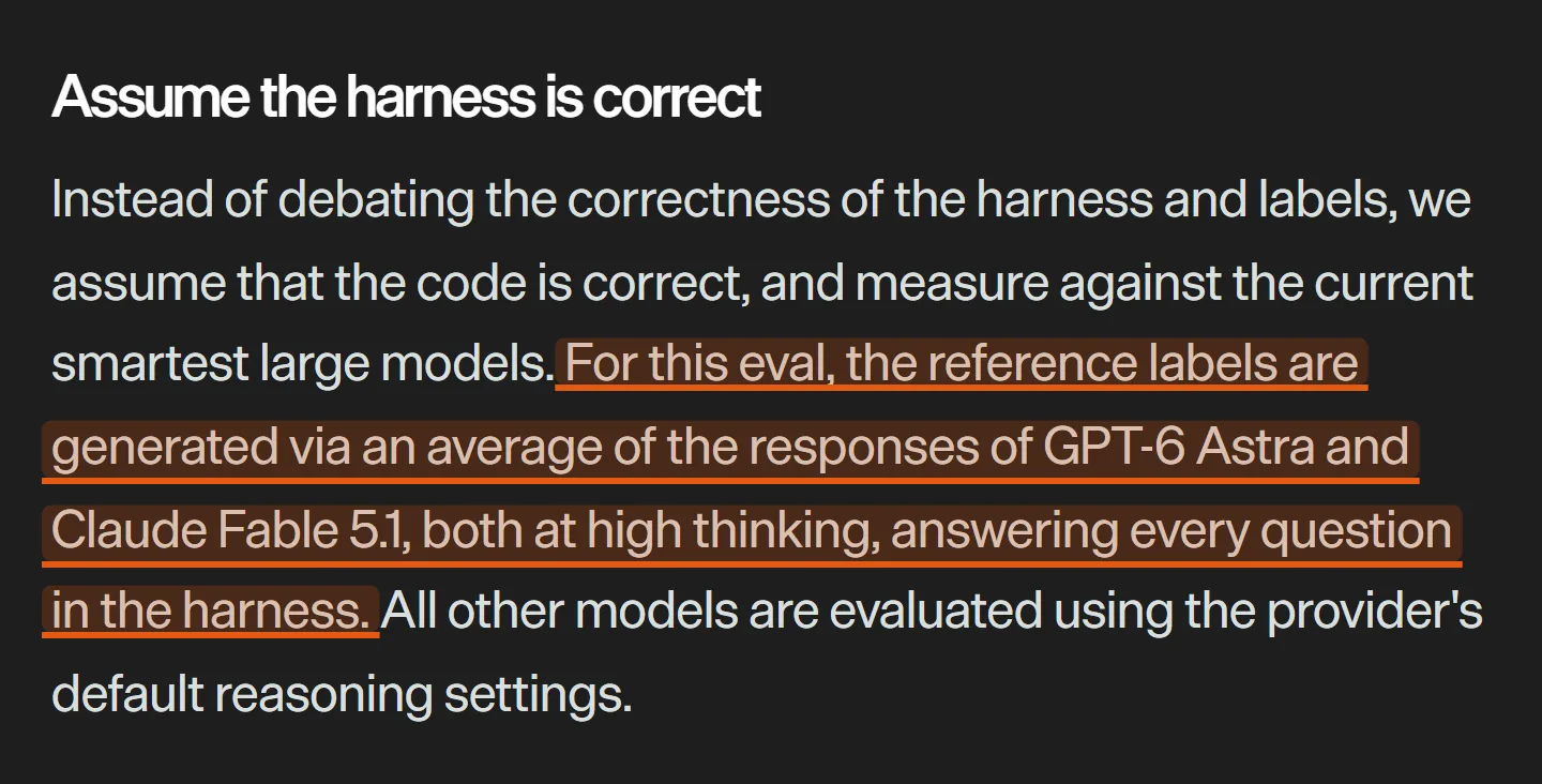 The eval site's methods note: the reference labels are an average of GPT-6 Astra and Claude Fable 5.1 answers at high thinking.