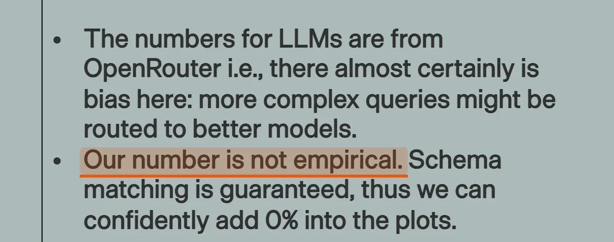 TypeSafe's launch post notes: the LLM numbers come from OpenRouter, so there is almost certainly bias; Jev's number is not empirical, since schema matching is guaranteed, so they add 0% to the plots.