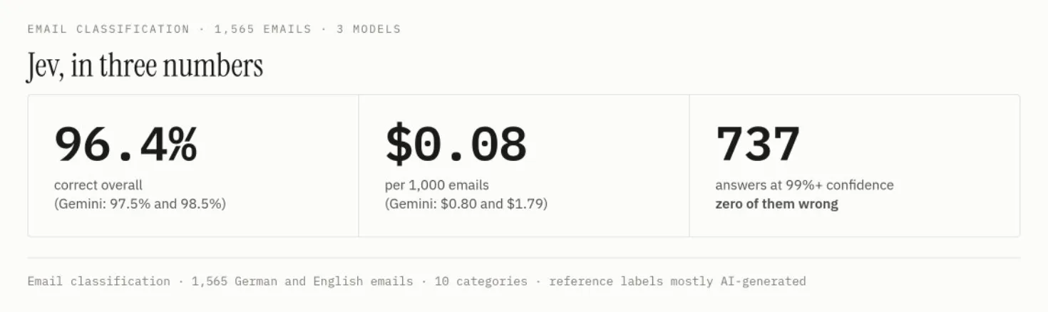 Bryo AI's numbers card, Jev in three numbers: 96.4% correct overall against Gemini's 97.5% and 98.5%, $0.08 per 1,000 emails against Gemini's $0.80 and $1.79, and 737 answers at 99% or higher confidence, zero of them wrong.