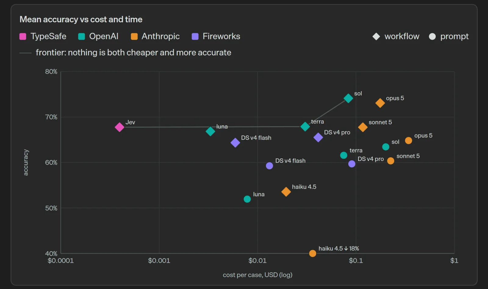 TypeSafe's eval chart of mean accuracy against cost per case, on a log scale. Jev, the pink diamond at the far left, scores 67.8% for $0.0004 per case, level with terra and sonnet 5, which cost far more; sol and opus 5 score highest, at 74.1% and 73.1%.