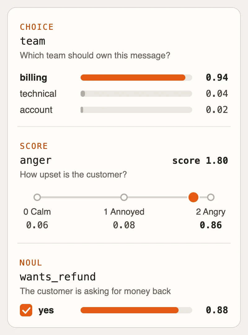 A form with three filled-in fields: team chooses billing at 0.94, anger sits at 1.80 on a scale from calm to angry, and wants_refund is checked yes at 0.88.
